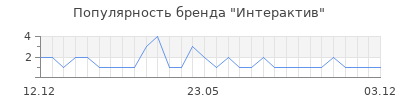 Популярность Интерактив