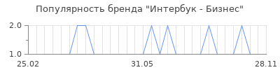 Популярность интербук бизнес