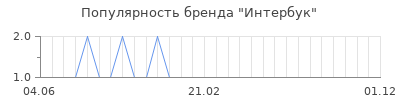Популярность интербук