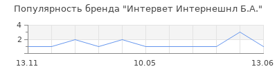 Популярность Интервет Интернешнл Б.A.