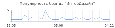 Популярность интердизайн