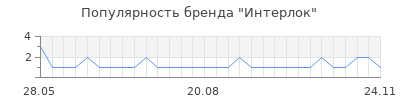 Популярность Интерлок