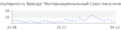 Популярность интернациональный союз писателей