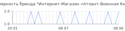 Популярность Интернет-Магазин «Атлант-Военная Книга»
