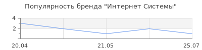 Популярность Интернет Системы