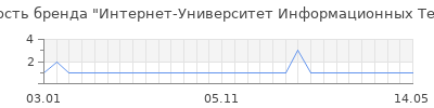 Популярность Интернет-Университет Информационных Технологий