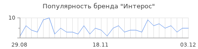 Популярность интерос