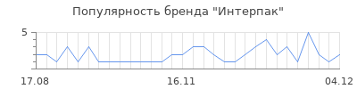 Популярность интерпак