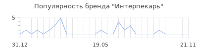 Популярность интерпекарь