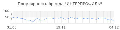 Популярность интерпрофиль