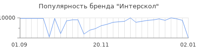 Популярность интерскол