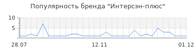 Популярность интерсэн плюс