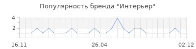Популярность Интерьер