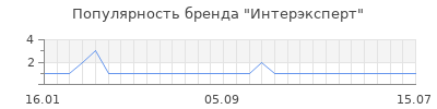 Популярность интерэксперт