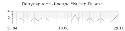 Популярность интер пласт