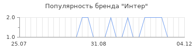 Популярность Интер