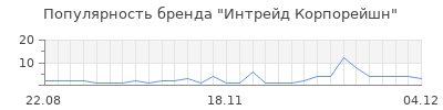 Популярность интрейд корпорейшн