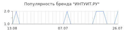 Популярность интуит ру