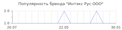Популярность интэкс рус ооо