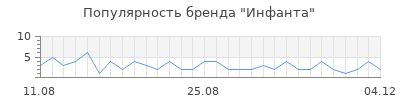Популярность инфанта