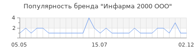 Популярность инфарма 2000 ооо