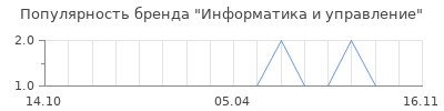 Популярность информатика и управление