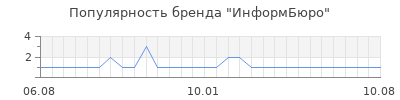 Популярность информбюро