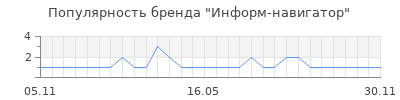 Популярность информ навигатор