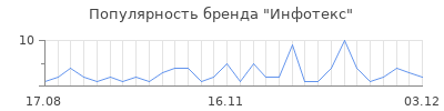 Популярность инфотекс