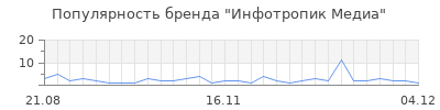 Популярность инфотропик медиа