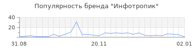 Популярность инфотропик