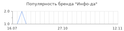 Популярность инфо да