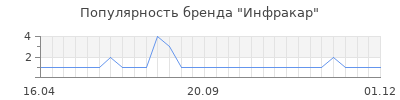 Популярность инфракар