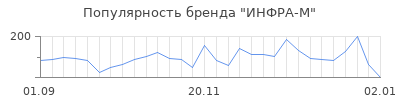 Популярность инфра м
