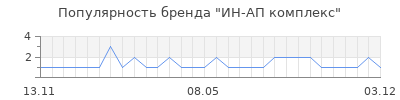 Популярность ин ап комплекс
