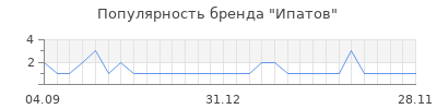 Популярность Ипатов