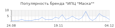 Популярность ипц маска