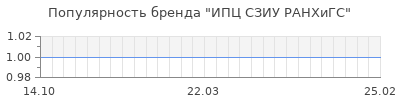 Популярность ипц сзиу ранхигс