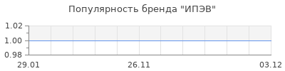 Популярность ИПЭВ