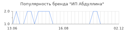 Популярность ИП Абдуллина