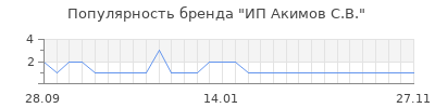 Популярность ИП Акимов С.В.