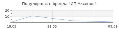 Популярность ИП Аксенов