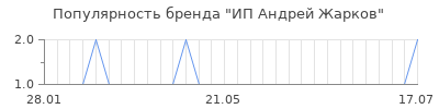 Популярность ип андрей жарков