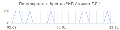 Популярность ип аникин е г