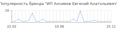 Популярность ИП Ансимов Евгений Анатольевич