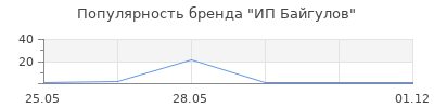 Популярность ИП Байгулов