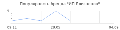 Популярность ИП Близнецов