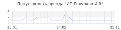 Популярность ИП Голубков И В