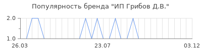 Популярность ИП Грибов Д.В.