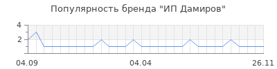 Популярность ИП Дамиров